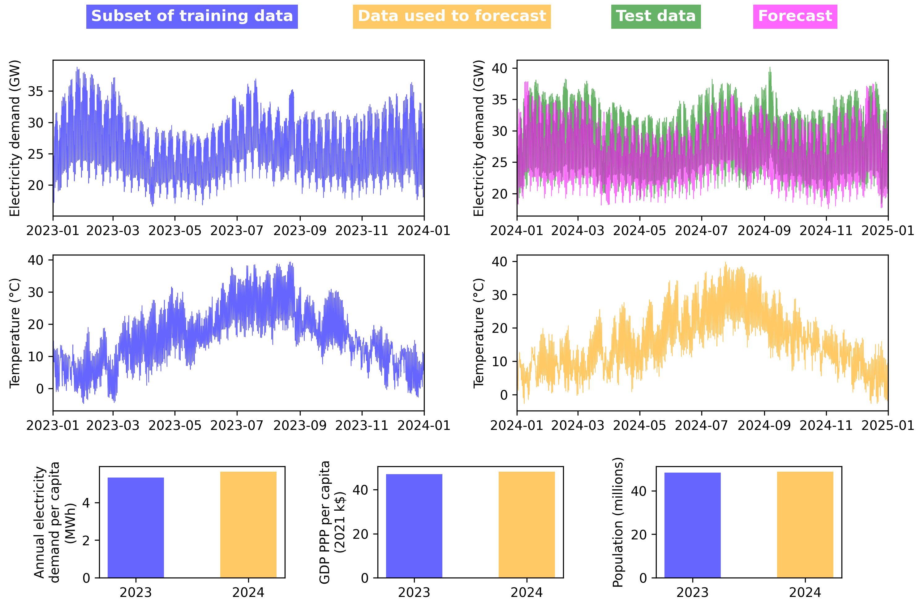 Example data pipeline for Spain