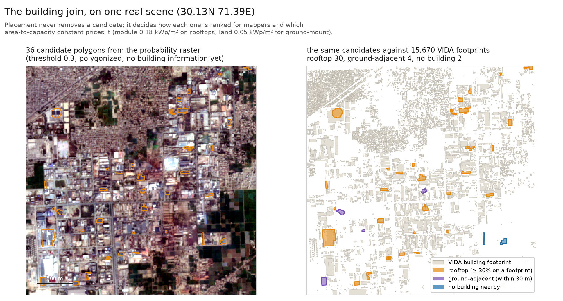 Two panels over the same 3.2 kilometre industrial scene near Multan. Left: the Sentinel-2 composite with 36 amber candidate polygons from the probability raster, carrying no building information. Right: the same candidates over 15,670 grey VIDA building footprints, now coloured by placement: 30 rooftop candidates in amber, 4 ground-adjacent in violet, 2 with no building nearby in blue.