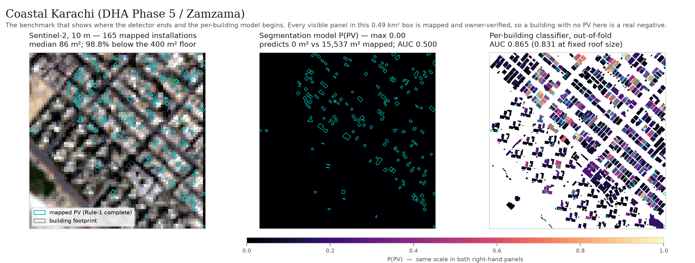 Three panels over the same 0.49 square kilometre of coastal Karachi. Left: the Sentinel-2 dry-season composite at native 10 metre resolution with 165 mapped rooftop PV installations outlined in cyan over grey building footprints; the arrays are mostly smaller than a single pixel. Centre: the segmentation model's PV probability over the identical extent, uniformly zero, a black panel with only the cyan ground-truth outlines visible. Right: the per-building classifier's out-of-fold probability, each footprint shaded from dark to bright, separating the PV-carrying roofs.