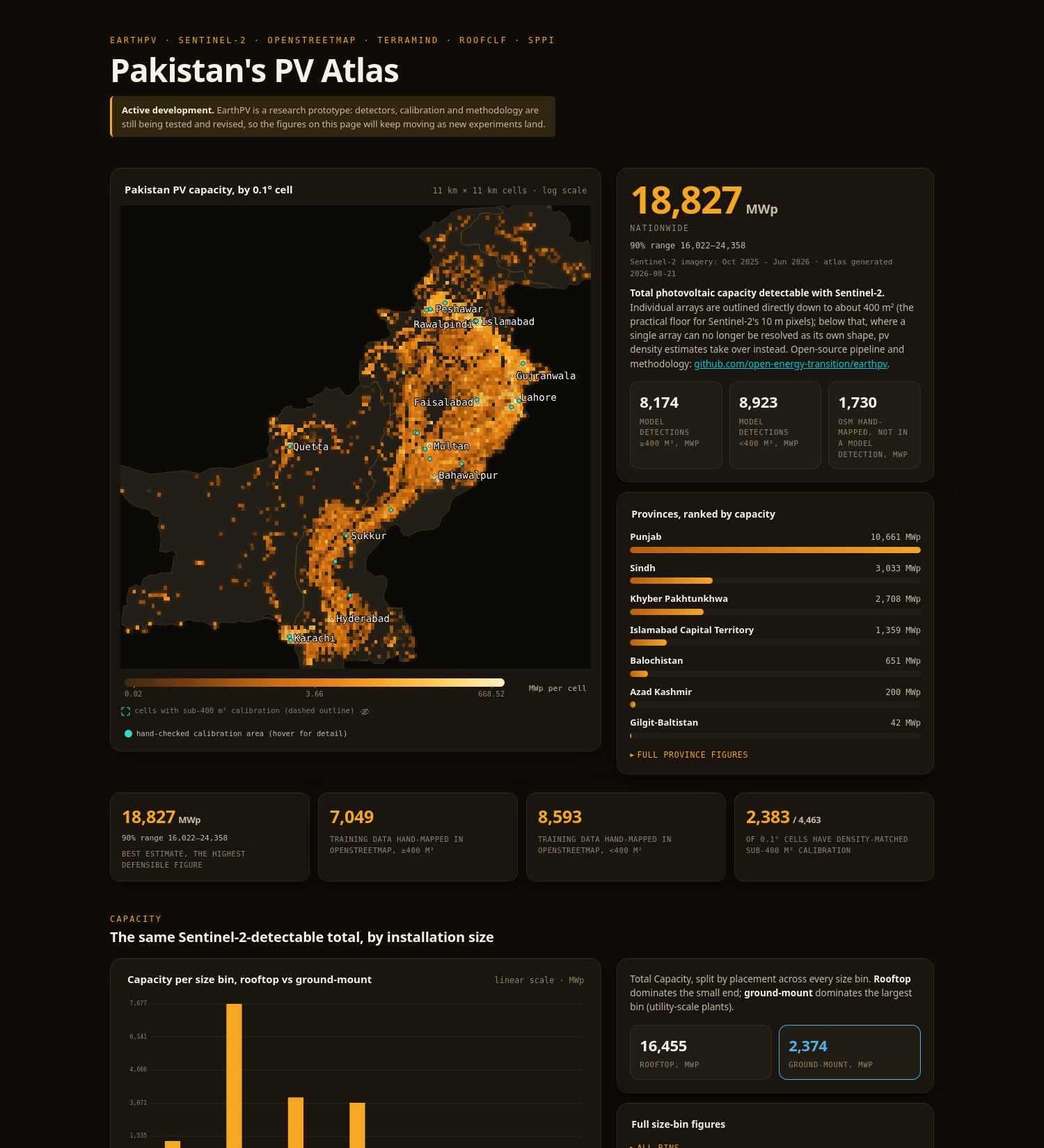 The earthpv evidence atlas: Pakistan's rooftop solar capacity, best estimate 18,827 MWp (90 percent range 16,022 to 24,358) -- a night-lights style map of estimated capacity per 0.1 degree cell concentrated in the Punjab corridor and the Karachi industrial belt.