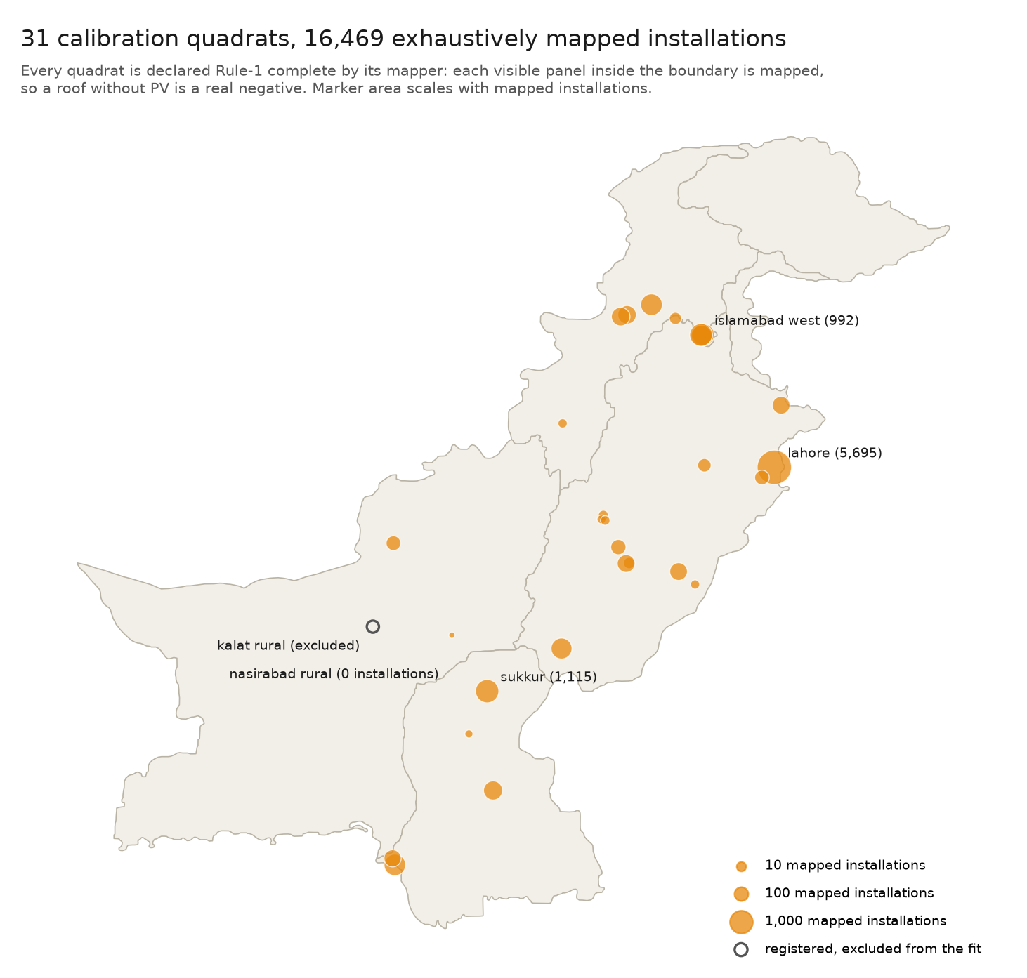 Map of Pakistan's provinces with all 31 calibration quadrats as markers whose area scales with mapped installations, 16,469 in total. The quadrats cluster in Punjab and around the major cities, with Lahore's 5,695 installations the largest marker, deliberately rural extensions spread across Sindh and Balochistan including Nasirabad Rural with zero installations, and Kalat Rural drawn as an open circle labelled excluded from the fit.