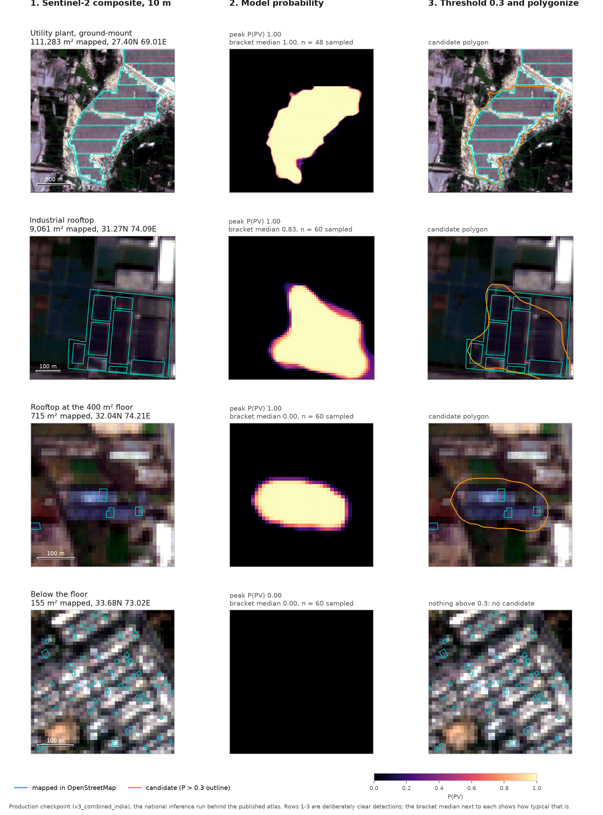 Four real installations, three panels each. Column one is the Sentinel-2 composite with OpenStreetMap outlines in cyan, column two the model's probability raster, column three the composite with the threshold 0.3 candidate outline in amber. A 111,283 square metre utility plant and a 9,061 square metre industrial rooftop are both detected at probability 1.0. A 715 square metre rooftop is also detected at 1.0, but its bracket's median peak probability over 60 sampled installations is 0.0. A 155 square metre rooftop in a dense Islamabad neighbourhood full of mapped installations produces a completely black probability panel: peak probability 0.0, no candidate.