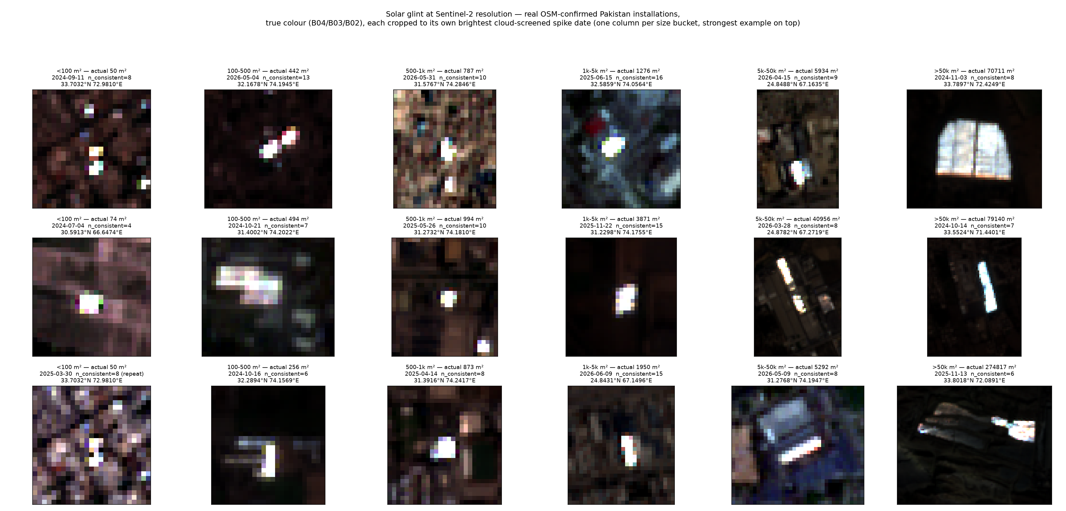 Sentinel-2 glint examples, three per size bucket, eighteen crops total