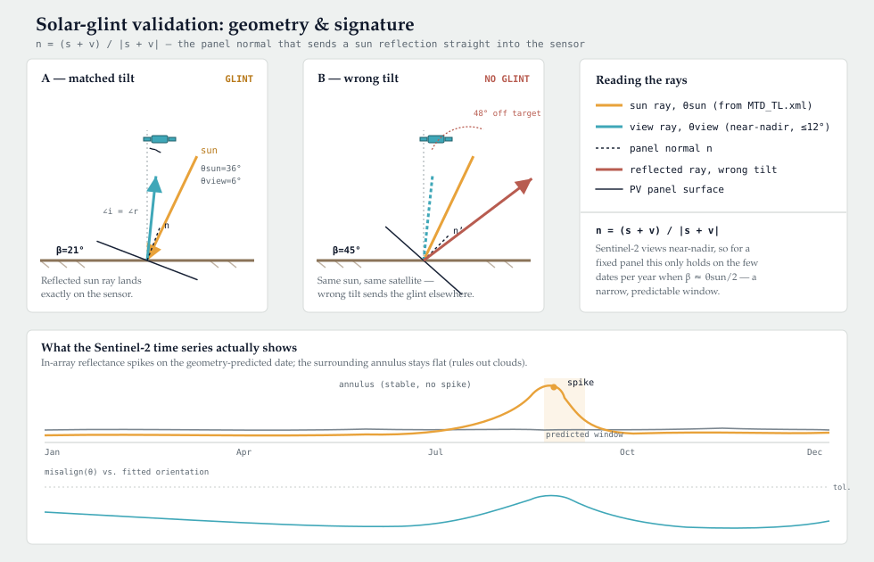 Solar glint validation geometry: a matched panel tilt reflects the sun straight into Sentinel-2's near-nadir sensor while a mismatched tilt sends it elsewhere, and the resulting time series shows a reflectance spike on the geometry-predicted date while the surrounding annulus stays flat.