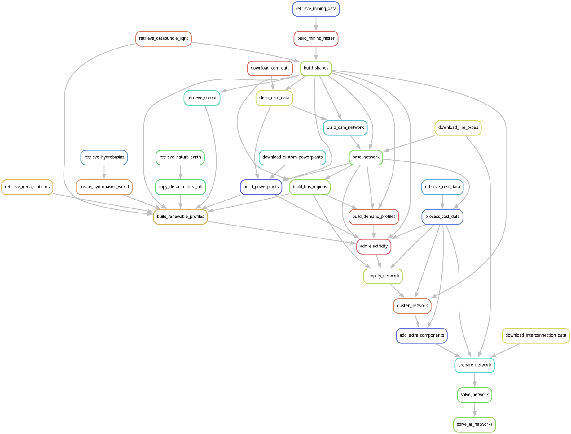 Workflow for PyPSA Zambia dispatch